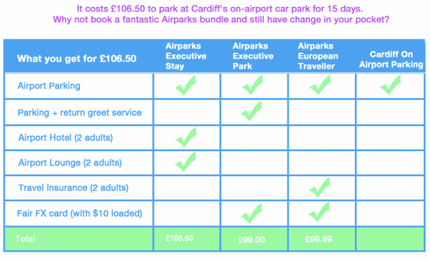 Cardiff Airport - Car parking options